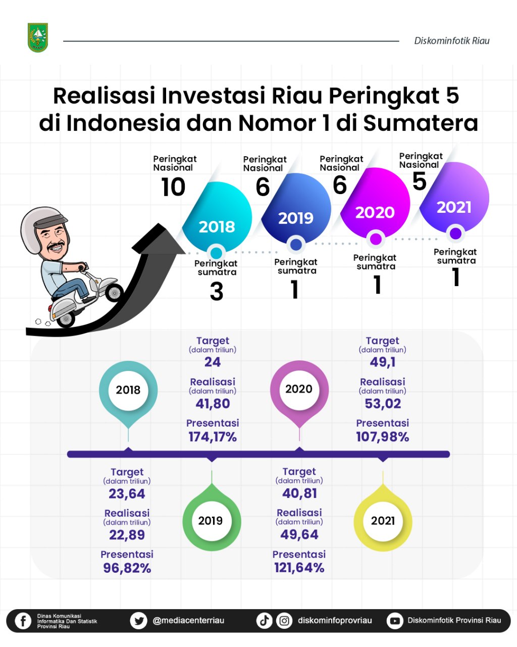 Riau Duduki Peringkat 5 Nasional Realisasi Investasi Sepanjang 2021