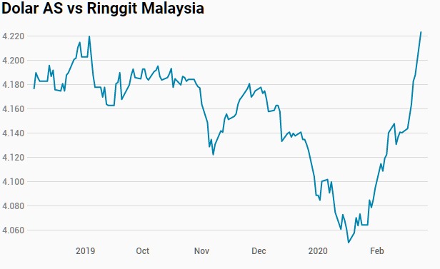 Mahathir Mundur, Ringgit Terjun Bebas atas Dolar AS