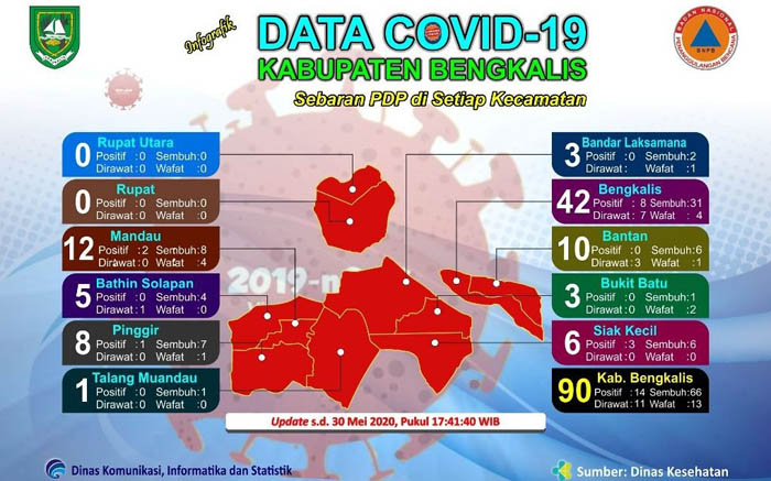 Hari Ini PDP Baru dan yang Sembuh Covid-19 di Kabupaten Bengkalis Bertambah 1 Orang