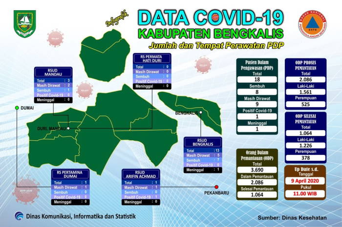 Update Data Covid-19 Kabupaten Bengkalis: 1 PDP Meninggal, Hasil Rapid Test Positif