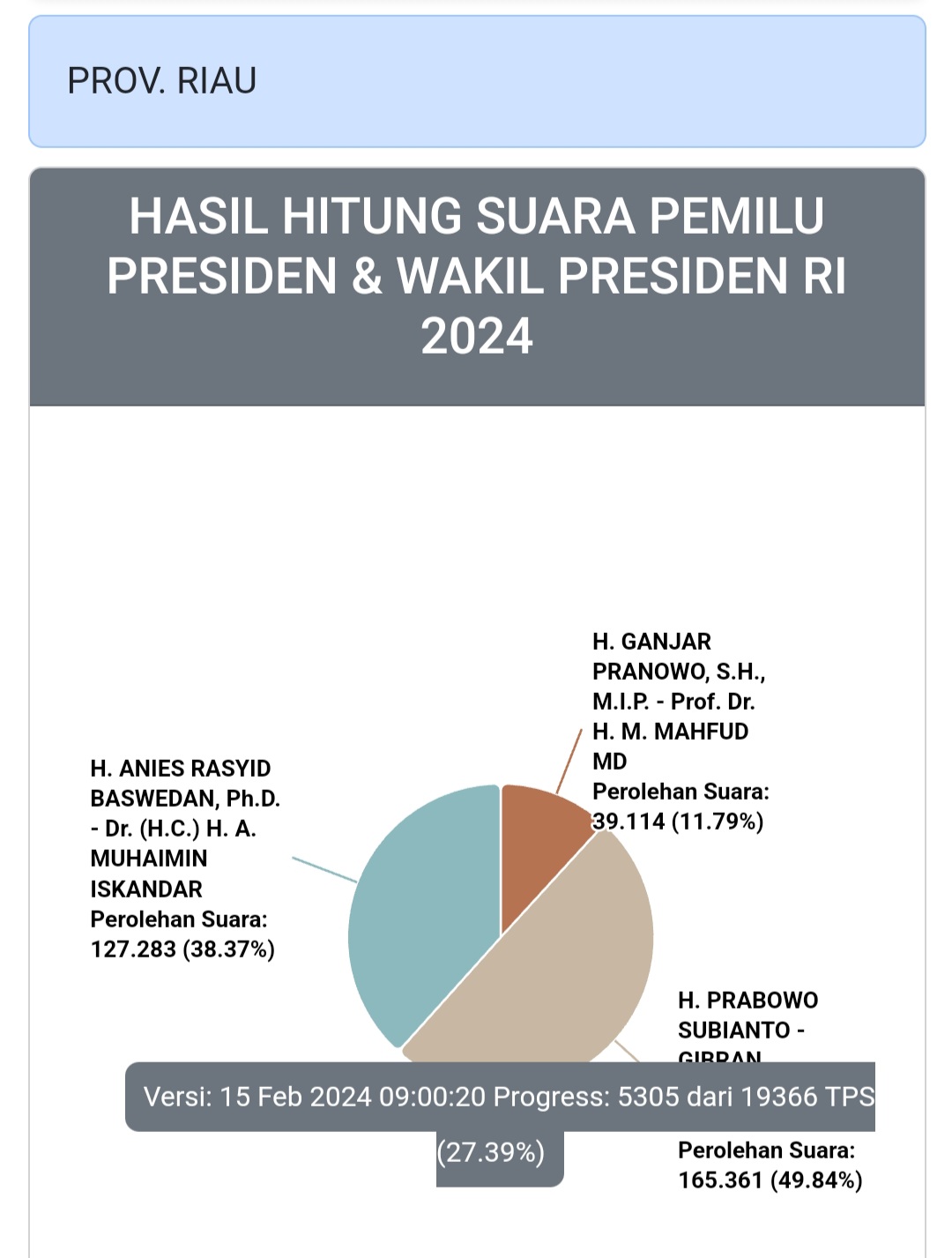 Prabowo-Gibran Unggul di 10 Daerah di Riau, Anies-Imin di Kampar dan Pekanbaru