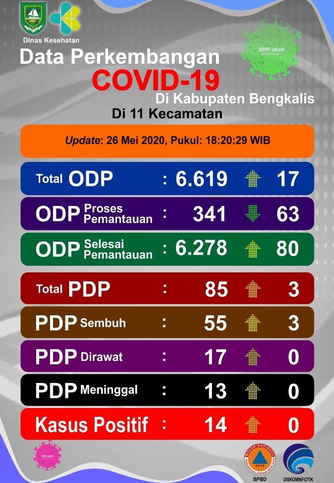 3 Pasien Positif Covid-19 di Bengkalis Sembuh, PDP Bertambah 3